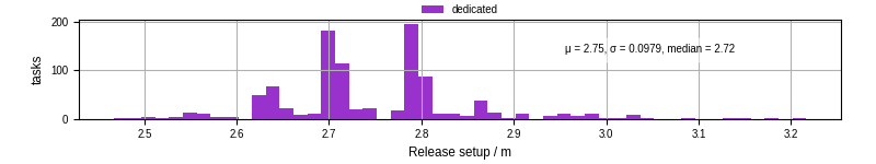 Time to set up release and initialize cms environment
