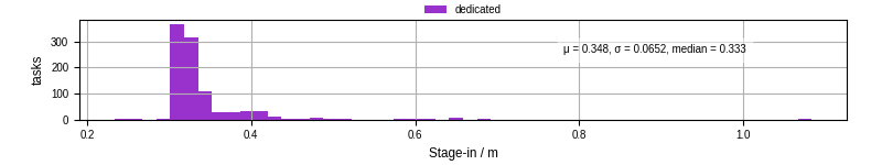 Time to stage in all additional input files