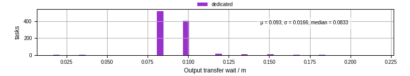 Time between stageout completion and WQ task.receive_output_start