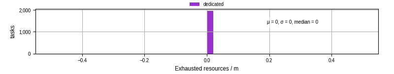 Time lost to exceeding allocated resources