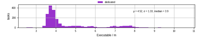 Time the executable took to run
