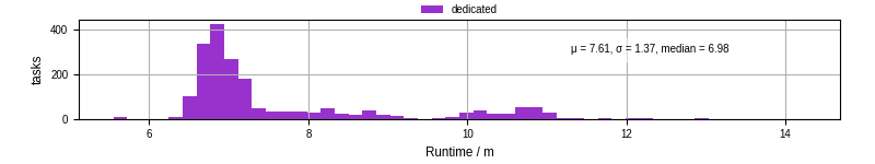 Time from wrapper start to processing end