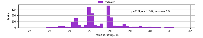 Time to set up release and initialize cms environment