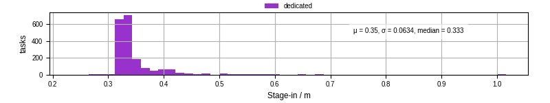Time to stage in all additional input files