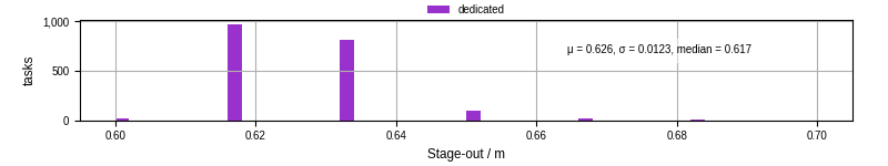 Time to stage out all output files
