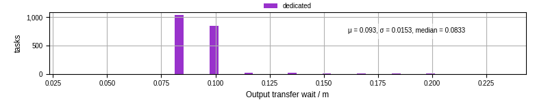 Time between stageout completion and WQ task.receive_output_start