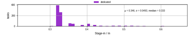 Time to stage in all additional input files