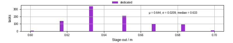 Time to stage out all output files