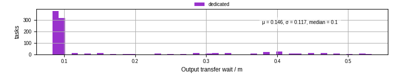 Time between stageout completion and WQ task.receive_output_start
