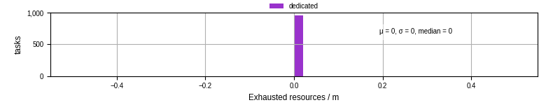 Time lost to exceeding allocated resources