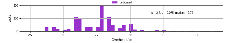 Time from wrapper start to begin processing the first event