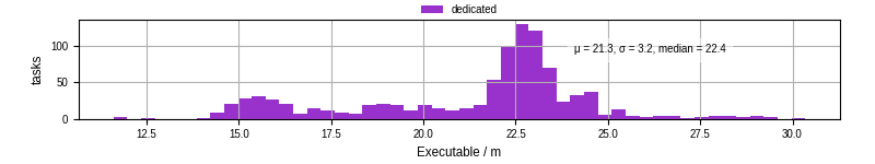 Time the executable took to run