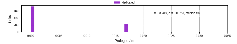 Time to run the prologue command