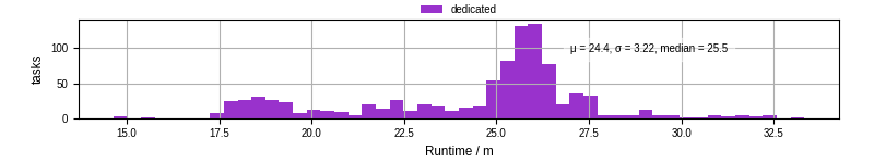 Time from wrapper start to processing end