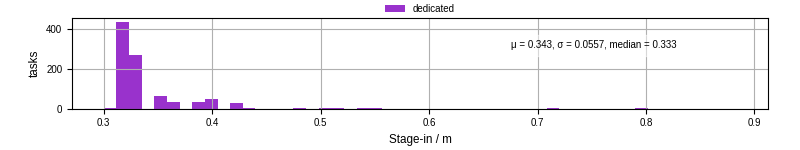 Time to stage in all additional input files