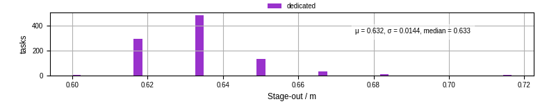 Time to stage out all output files