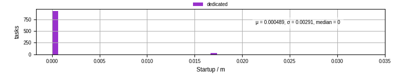 Time between completing the input file transfer and starting the wrapper