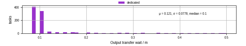 Time between stageout completion and WQ task.receive_output_start