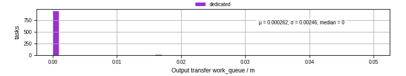 Time between WQ task.receive_output_start and task.receive_output_finish