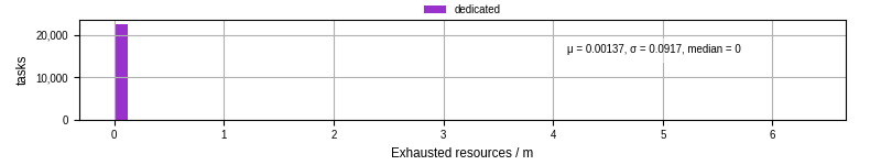 Time lost to exceeding allocated resources