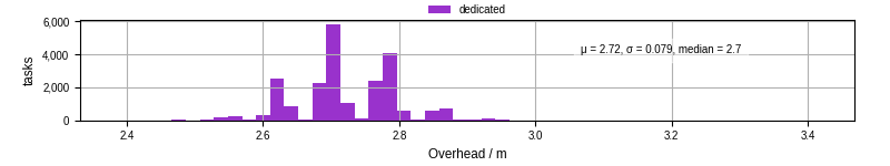 Time from wrapper start to begin processing the first event