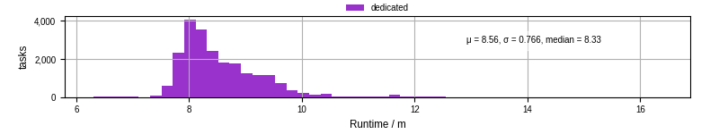 Time from wrapper start to processing end