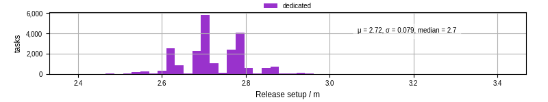 Time to set up release and initialize cms environment