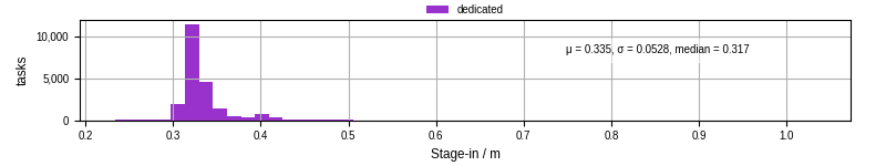 Time to stage in all additional input files