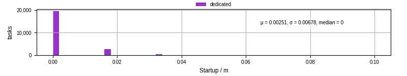 Time between completing the input file transfer and starting the wrapper