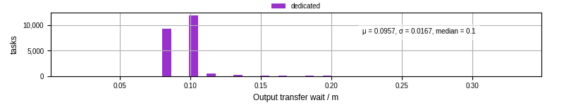Time between stageout completion and WQ task.receive_output_start