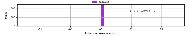 Time lost to exceeding allocated resources