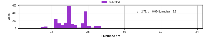 Time from wrapper start to begin processing the first event