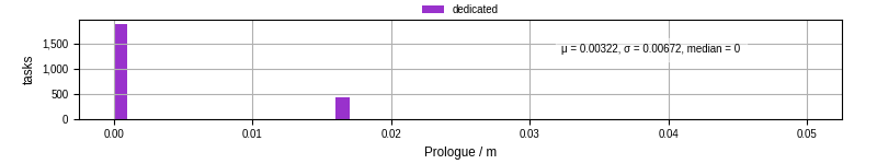 Time to run the prologue command