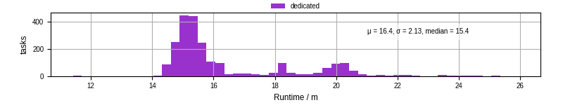 Time from wrapper start to processing end