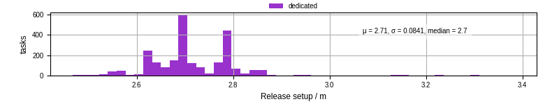 Time to set up release and initialize cms environment