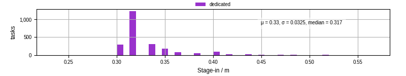 Time to stage in all additional input files
