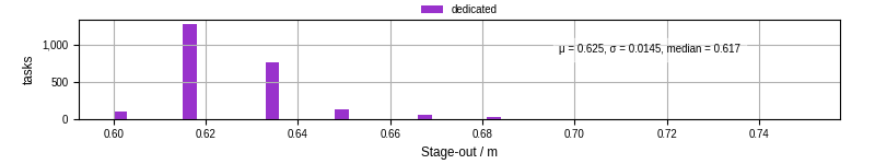 Time to stage out all output files