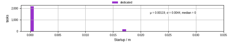 Time between completing the input file transfer and starting the wrapper