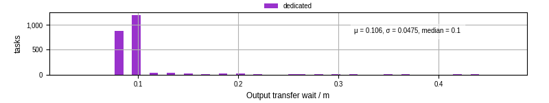 Time between stageout completion and WQ task.receive_output_start
