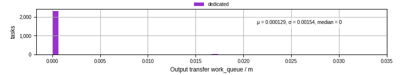 Time between WQ task.receive_output_start and task.receive_output_finish