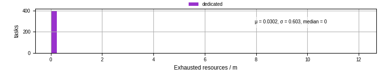 Time lost to exceeding allocated resources
