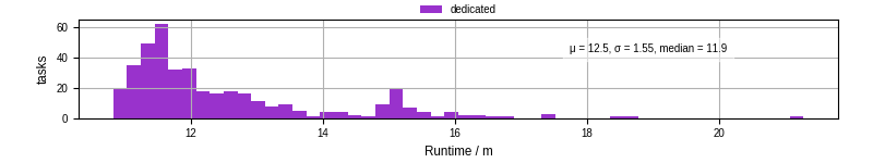 Time from wrapper start to processing end