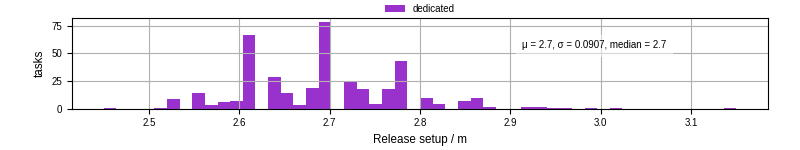 Time to set up release and initialize cms environment