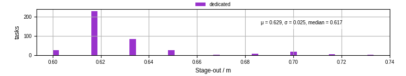 Time to stage out all output files