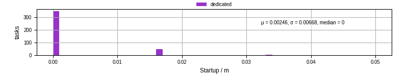 Time between completing the input file transfer and starting the wrapper