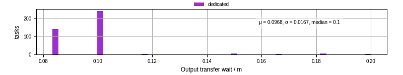 Time between stageout completion and WQ task.receive_output_start