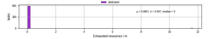 Time lost to exceeding allocated resources