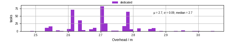 Time from wrapper start to begin processing the first event