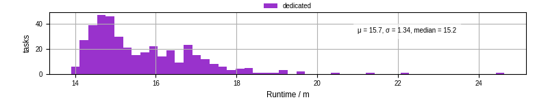 Time from wrapper start to processing end