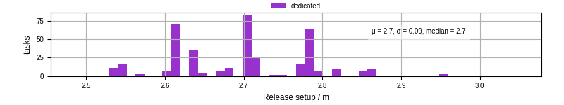 Time to set up release and initialize cms environment